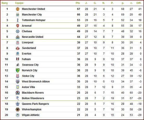 MANCHESTER UNITED DE NOUVEAU A LA TETE DU CLASSEMENT