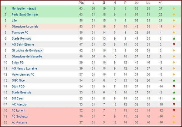 CLASSEMENT LIGUE 1