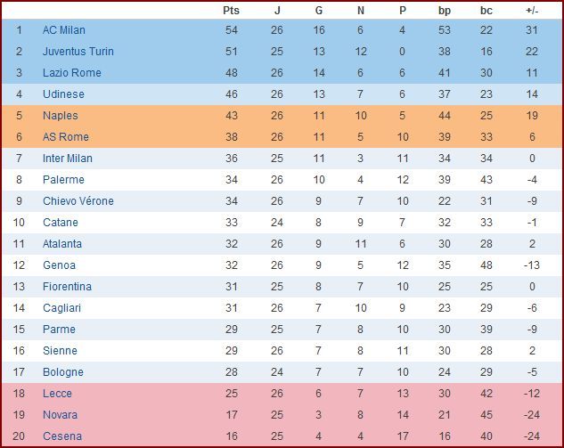 CLASSEMENT DE LA LIGUE ANGLAISE A LA 26E JOURNEE.